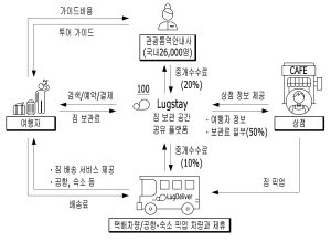 도보 여행자 짐 보관을 위한 상점 유휴공간 공유 서버 및 방법(SERVER AND METHOD FOR SHARING UNUSED AREA IN STORE FOR KEEPING LUGGAGE OF WALKING TOURISTS)