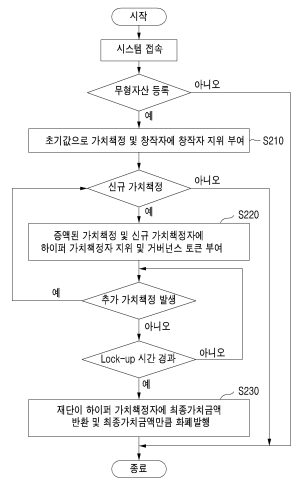 무형자산의 가치책정 및 가상화폐의 발행과 분배를 위한 방법 및 시스템 (METHOD AND SYSTEM FOR valuation of intangible assets and issuance and distribution of virtual currency)