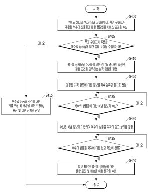 통합 풀필먼트 서비스 제공 방법 및 장치(METHOD AND APPARATUS FOR PROVIDING INTEGRATED FULFILLMENT MANAGING SERVICE)
