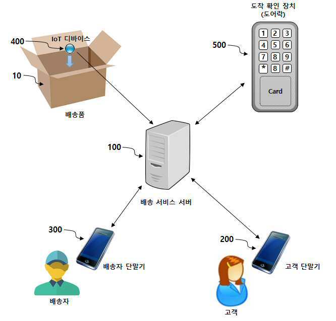 IoT 디바이스를 이용한 배송 서비스 시스템 및 이를 이용한 배송 서비스 방법(DELIVERY SERVICE SYSTEM USING IoT DEVICE AND DELIVERY SERVICE METHOD USING THE SYSTEM)