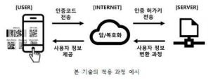 암복호화 기술을 사용하여 개인 정보 유출을 방지하는 시스템 및 방법(System and method for preventing people from doing Personal information leakage by using encryption/decryption technologies)