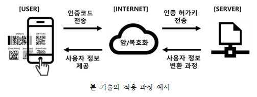 암복호화 기술을 사용하여 개인 정보 유출을 방지하는 시스템 및 방법(System and method for preventing people from doing Personal information leakage by using encryption/decryption technologies)