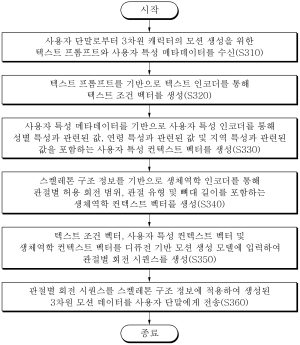 인공지능을 기반으로 사용자 특성 메타데이터를 이용하여 3차원 캐릭터의 모션을 생성하는 시스템 및 방법(SYSTEM AND METHOD FOR GENERATING MOTION OF A 3D CHARACTER USING USER CHARACTERISTIC METADATA BASED ON ARTIFICIAL INTELLIGENCE)