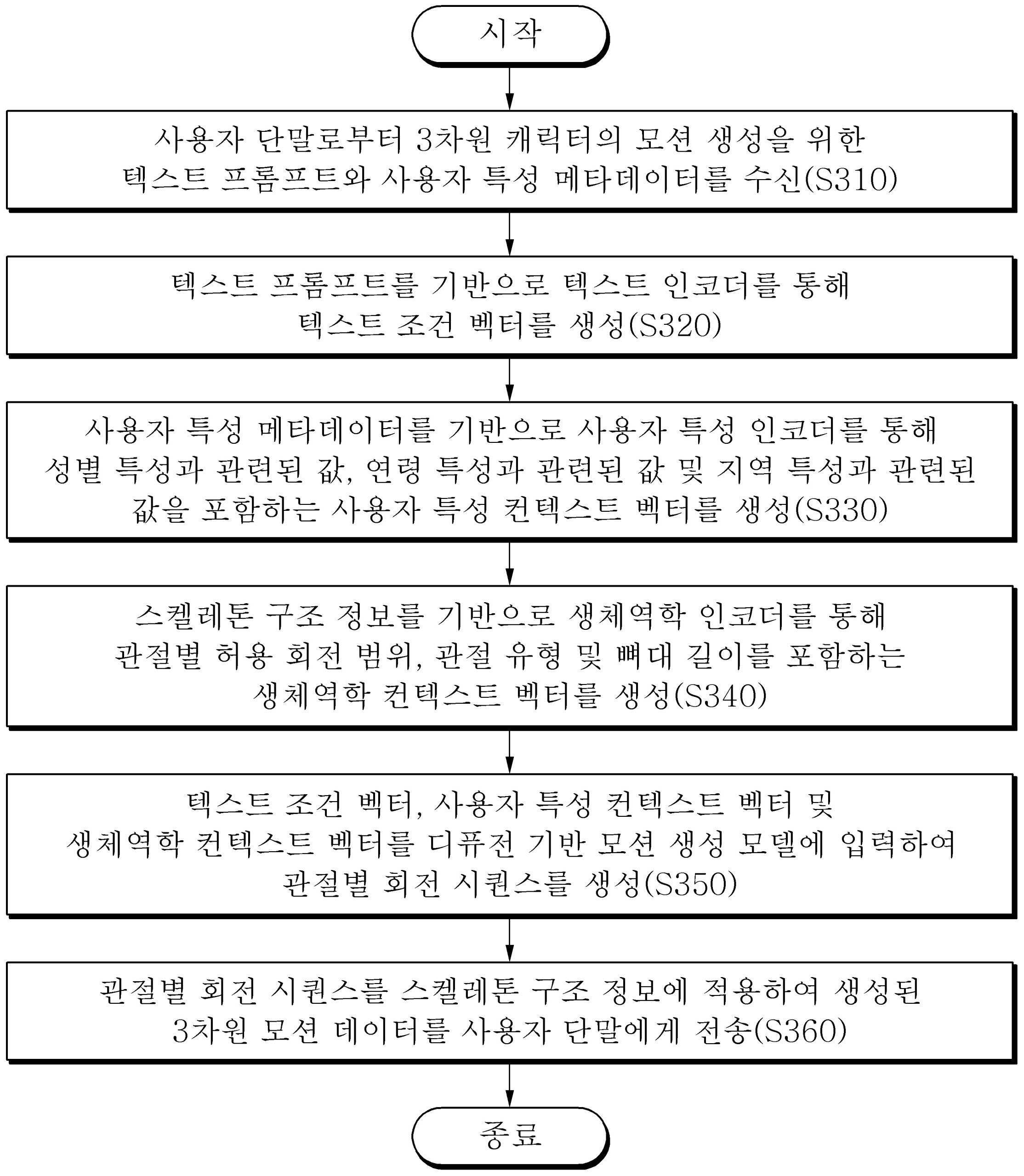인공지능을 기반으로 사용자 특성 메타데이터를 이용하여 3차원 캐릭터의 모션을 생성하는 시스템 및 방법(SYSTEM AND METHOD FOR GENERATING MOTION OF A 3D CHARACTER USING USER CHARACTERISTIC METADATA BASED ON ARTIFICIAL INTELLIGENCE)