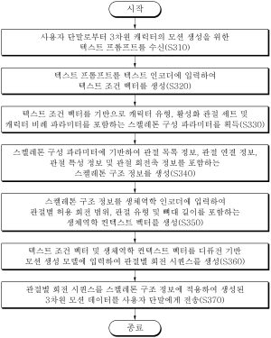 인공지능을 기반으로 관절별 생체역학 정보 기반의 회전 범위 제약을 이용하여 3차원 캐릭터의 모션을 생성하는 시스템 및 방법(SYSTEM AND METHOD FOR GENERATING THREE-DIMENSIONAL CHARACTER MOTION USING JOINT-LEVEL BIOMECHANICAL RANGE CONSTRAINTS BASED ON ARTIFICIAL INTELLIGENCE)