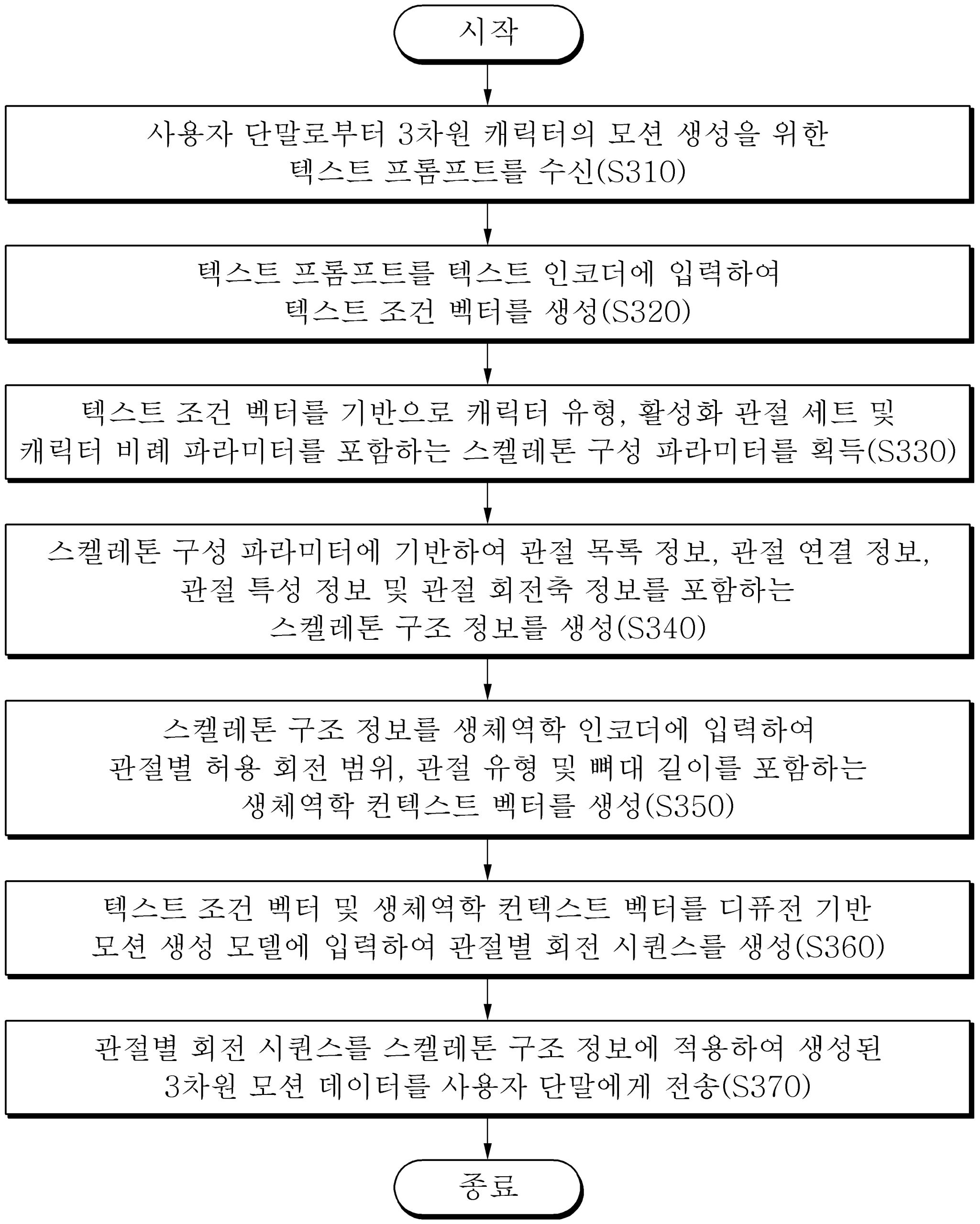 인공지능을 기반으로 관절별 생체역학 정보 기반의 회전 범위 제약을 이용하여 3차원 캐릭터의 모션을 생성하는 시스템 및 방법(SYSTEM AND METHOD FOR GENERATING THREE-DIMENSIONAL CHARACTER MOTION USING JOINT-LEVEL BIOMECHANICAL RANGE CONSTRAINTS BASED ON ARTIFICIAL INTELLIGENCE)