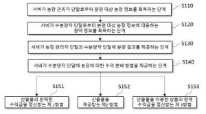 농장을 분양하고 수익을 분배하는 방법(Method of selling a farm and distribute the profits)