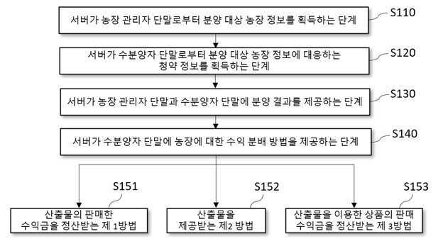 농장을 분양하고 수익을 분배하는 방법(Method of selling a farm and distribute the profits)